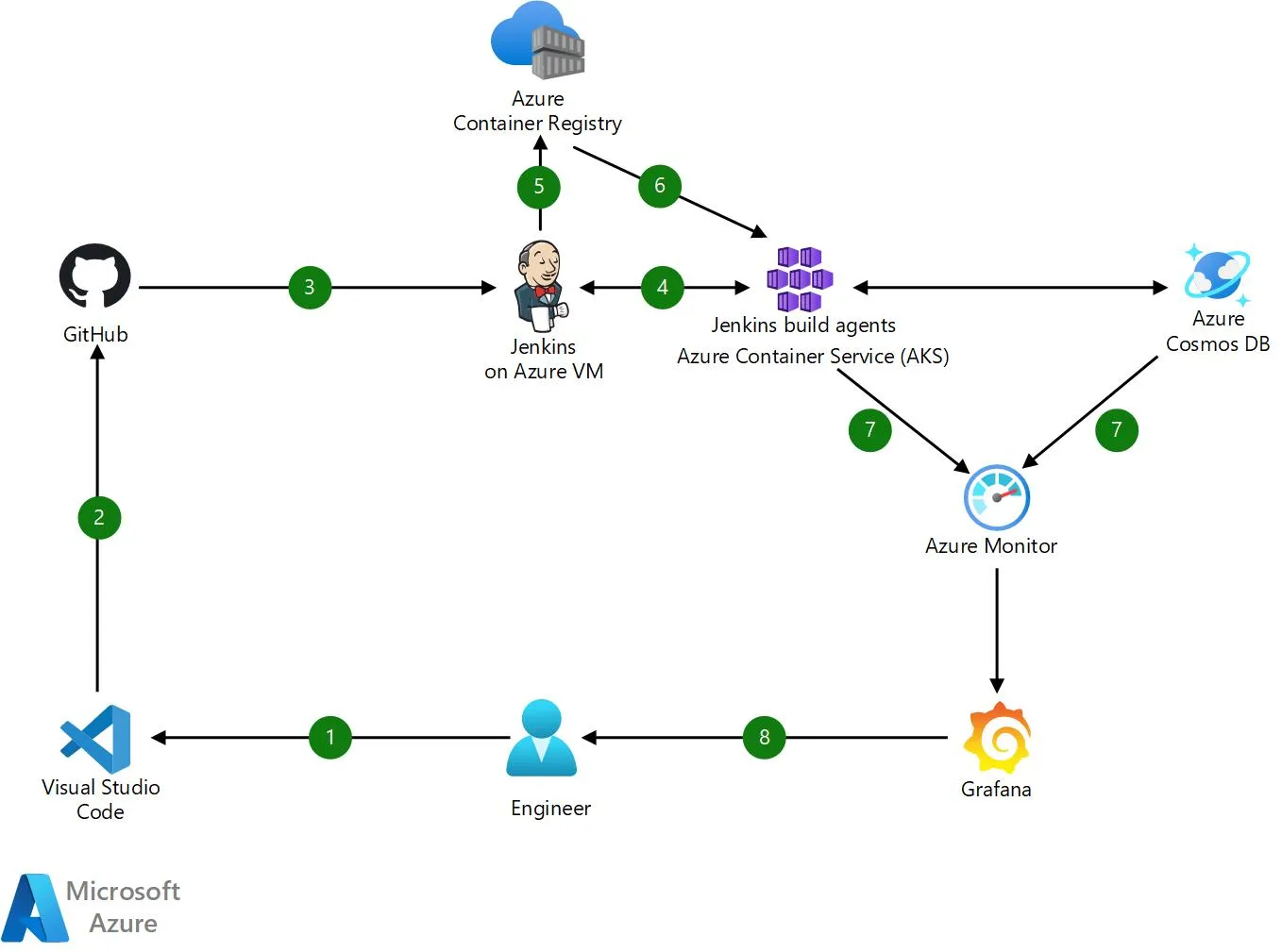 DevOps & CI/CD